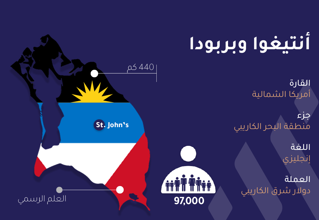 Antigua & Barbuda Flag with Demographics-Arabic