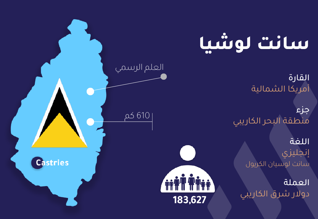 Saint Lucia Demographics Infographics