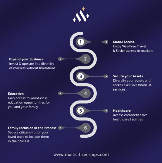 Infographic About Citizenship by Investment